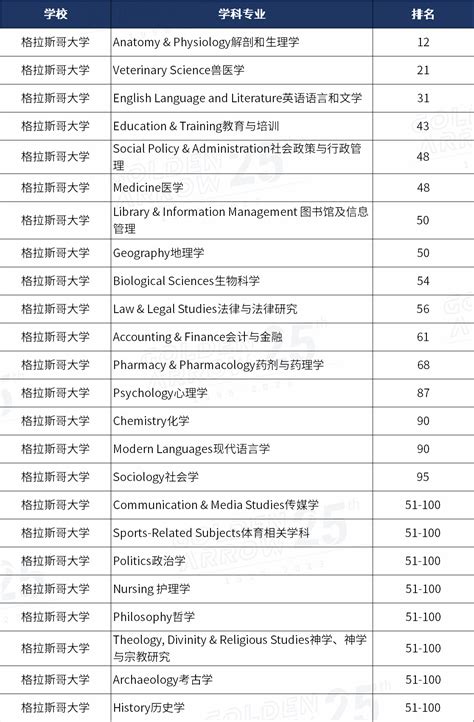 Qs世界大学学科排名：英国top大学进入榜单前100专业汇总