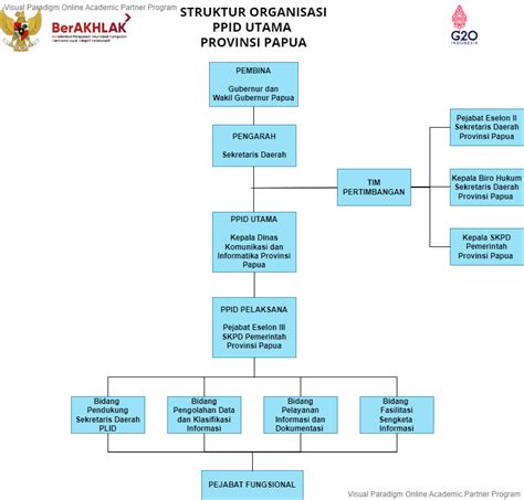 Ppid Provinsi Papua