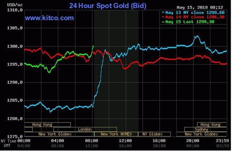 Kitco 24 Spot Gold Chart: A Visual Reference of Charts | Chart Master