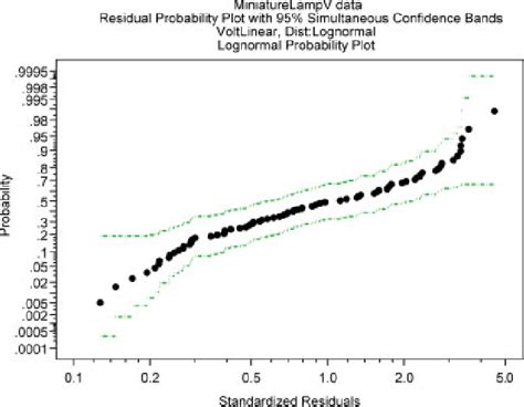 Residual Probability Plot With 95 Simultaneous Confidence Bands