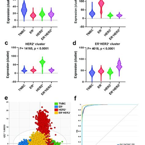 Discriminative Analysis Based On The Identified Gene Markers Anova