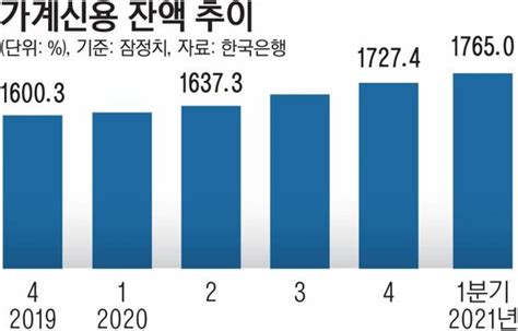 가계빚 1765조 사상최대영끌빚투 영향 미쳐 네이트 뉴스