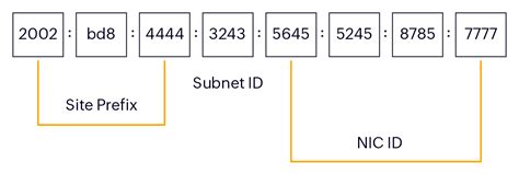 Introduction To Ipv6 Addressing Manageengine Oputils