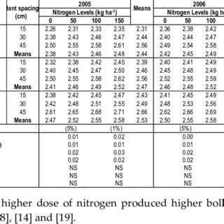 Effect Of Sowing Dates Plant Spacing And Nitrogen Levels On Boll