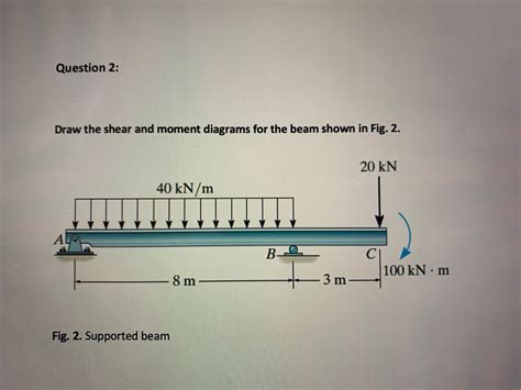 Draw The Shear And Moment Diagrams For Simply Supported Beam The