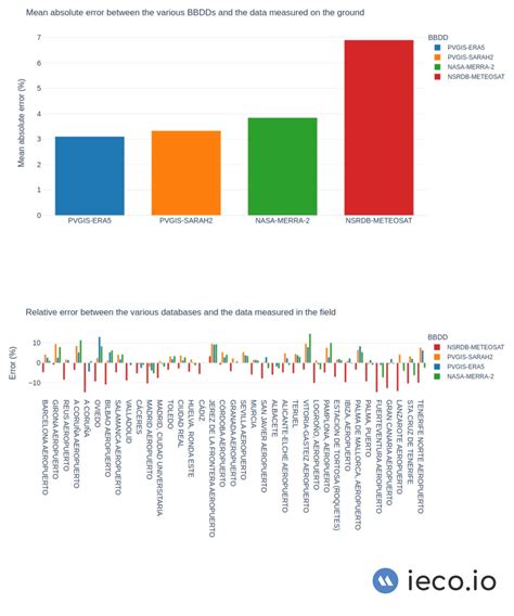 Are all irradiance databases the same? | ieco 