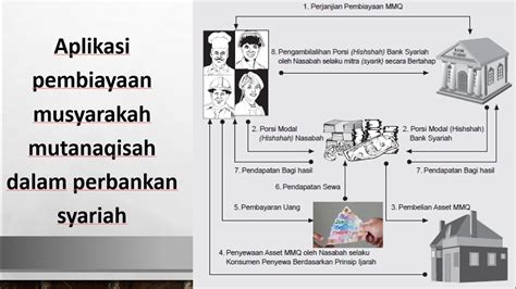 Aplikasi Pembiayaan Musyarakah Mutanaqisah Dalam Perbankan Syariah