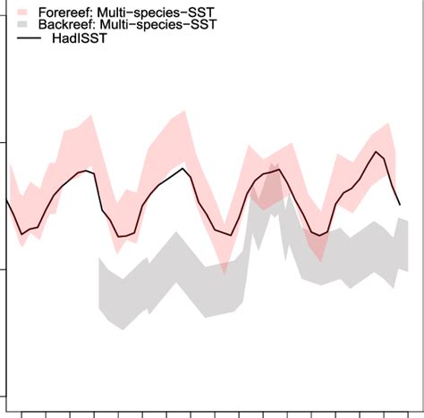 Sea Surface Temperature Sst Reconstructions From 1921 To 1926 Using