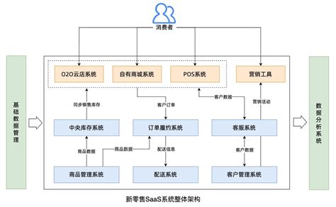 新零售saas架构：订单履约系统架构设计（万字图文总结）订单履约架构 Csdn博客