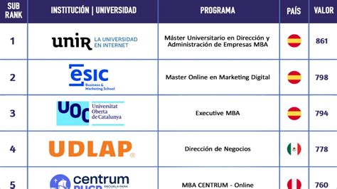 El MBA de UNIR obtiene la mejor clasificación de su historia en el ...