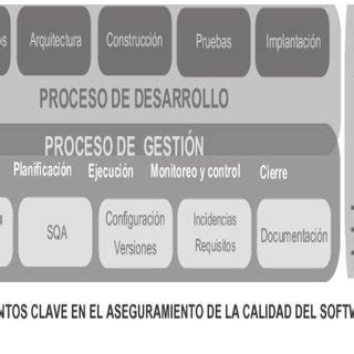 Modelo Para El Desarrollo Y Gesti N De Proyectos De Software