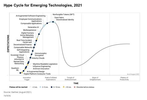 Gartner Releases Its 2021 Emerging Tech Hype Cycle Heres Whats In And Headed Out Zdnet