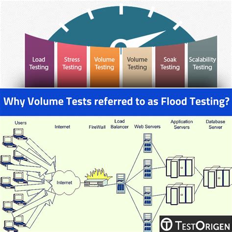 Why Volume Tests Referred To As Flood Testing Testorigen