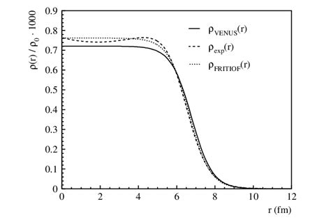 Different Nuclear Density Distributions Used In The Calculations Of The