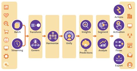 Learn How Data Cloud Works Salesforce Trailhead