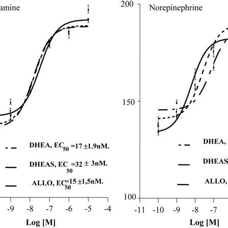 Dose Response Curves Of Neuroactive Steroids On Catecholamine