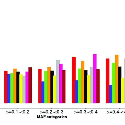 Distribution Of Minor Allele Frequencies Maf In The Study