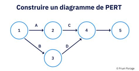 Diagramme De Pert Un Outil Pour Planifier Vos Projets