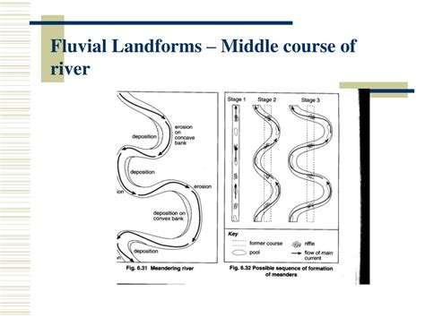 Ppt Fluvial Landforms Middle Course Of River Powerpoint