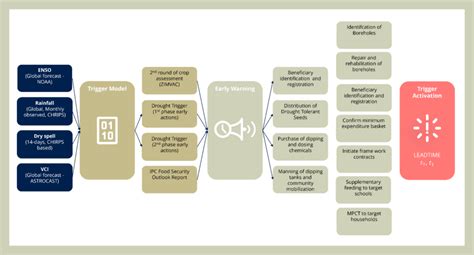 trigger model development