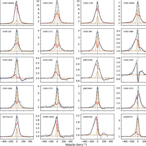 The Best Fit Hα Line Modeling For Stars With Good Fits Line Types And