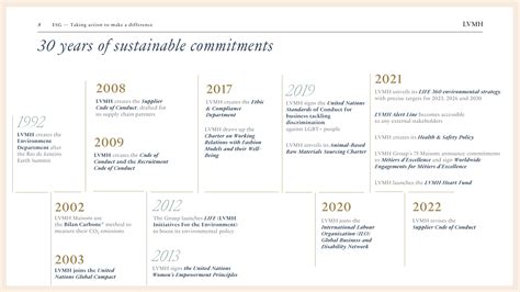 Lvmh Esg Presentation Deck Slidebook Io