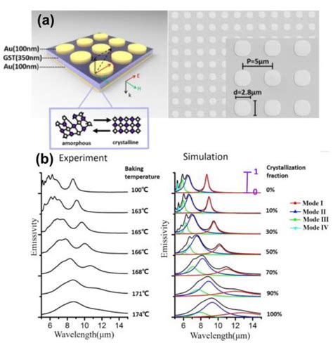 A Schematics Of The Phase Change MIM Thermal Emitter And SEM Image Of