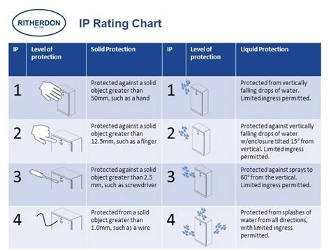 What Is An Ip Rating Ip Rating Defined In En 60529