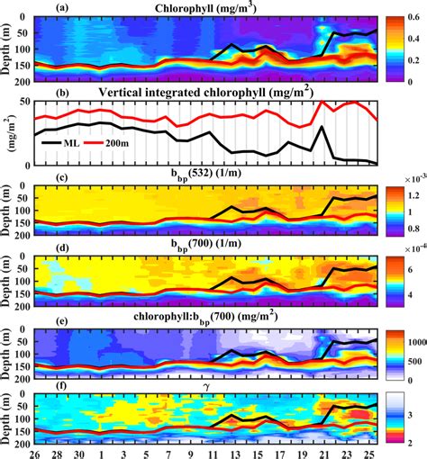 Along‐track Distributions Of A Chlorophyll Concentration And B Download Scientific Diagram