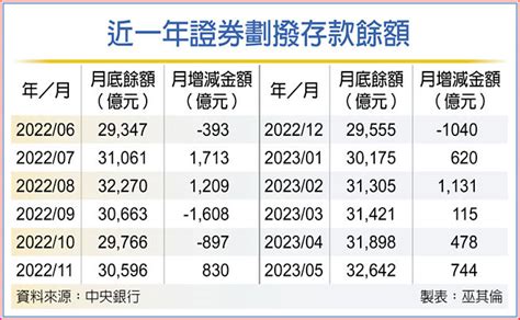 5月證券劃撥餘額326兆 創高 金融．稅務 工商時報