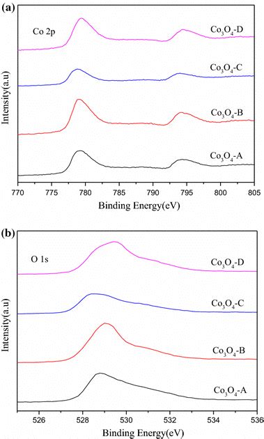 X Ray Photoelectron Spectra Of A Co P And B O S Core Levels Of Co O