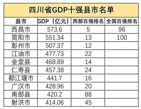 四川省gdp总量十强县名单，涉及全省7个县级市3个县，有你家乡吗县级市县市四川省新浪新闻