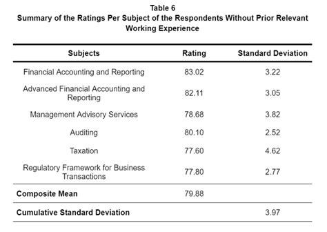 How Do I Interpret The Standard Deviation In Our Research Data