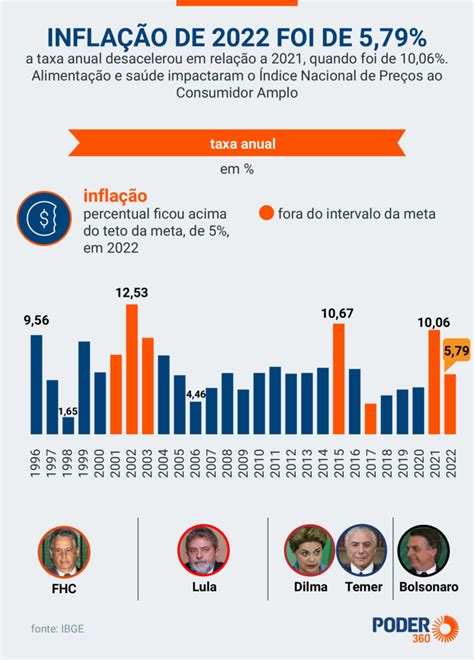 Infla O Do Brasil Foi De Em