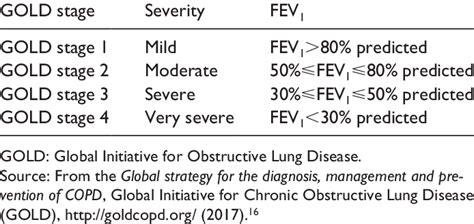 Classification Of Airflow Limitation Severity Based On Forced