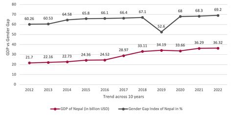 Global Gender Gap Index Assessing Nepals Progress Nepal