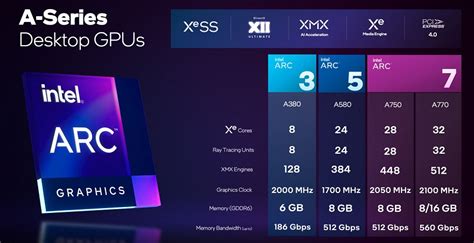 Intel Confirms Full Arc Desktop GPU Line-Up With Specifications - eTeknix