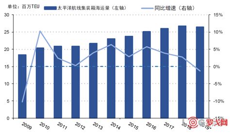 【罗戈网】国际集装箱运输市场形势分析快报2019年回顾与2020年展望