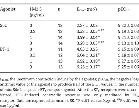 Table 3 From The Role Of MAPK Pathways In Airborne Fine Particulate