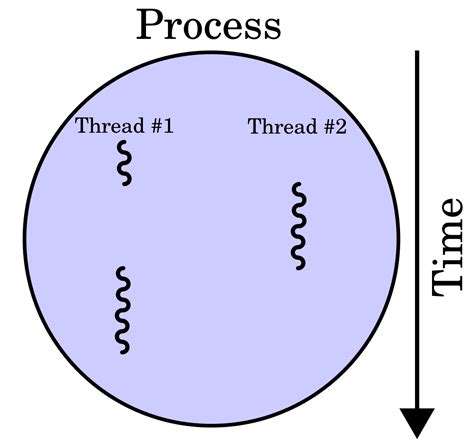 Multi Threaded Programming In C Devsurvival