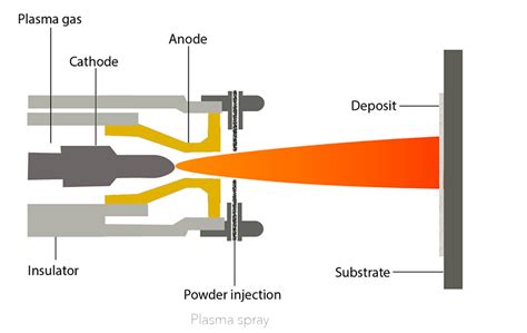 Plasma Spray Aps Coatings