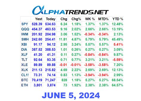 Stock Market Video Analysis June 5 2024 Alphatrends