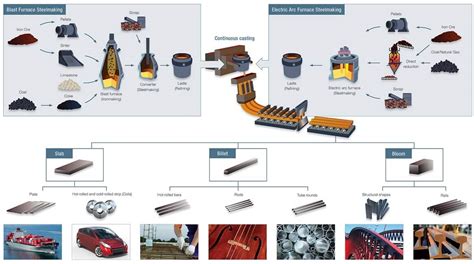 Different Types Of Steel Products | Northern Steel Sales