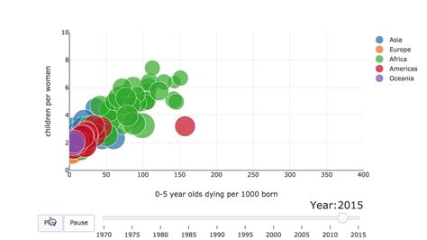 Animated Bubble Chart Using Plotly Youtube