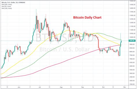 Beginners Guide To Trading Bitcoin Blockgeni