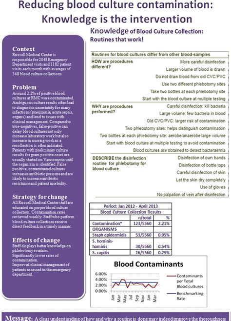 Grass Roots Education To Reduce Blood Culture Contamination Rates