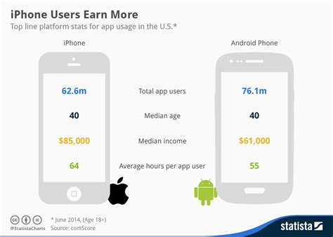 android users vs iphone users statistics