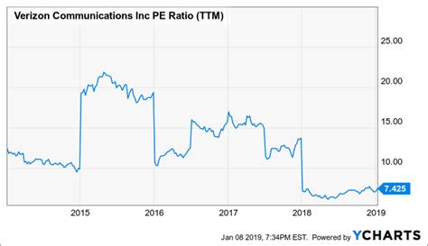 Verizon Has A Safe And Growing Dividend The Numbers Prove It Nyse