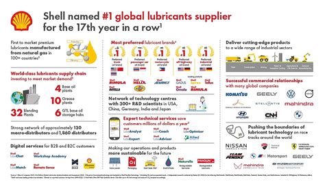 Shell leads global lubricants market for 17ᵗʰ year | Shell Global