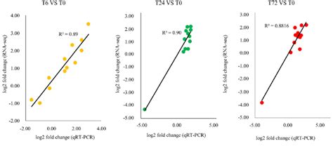 Correlation Between Rna Seq And Qrt Pcr Results Twelve Genes Were